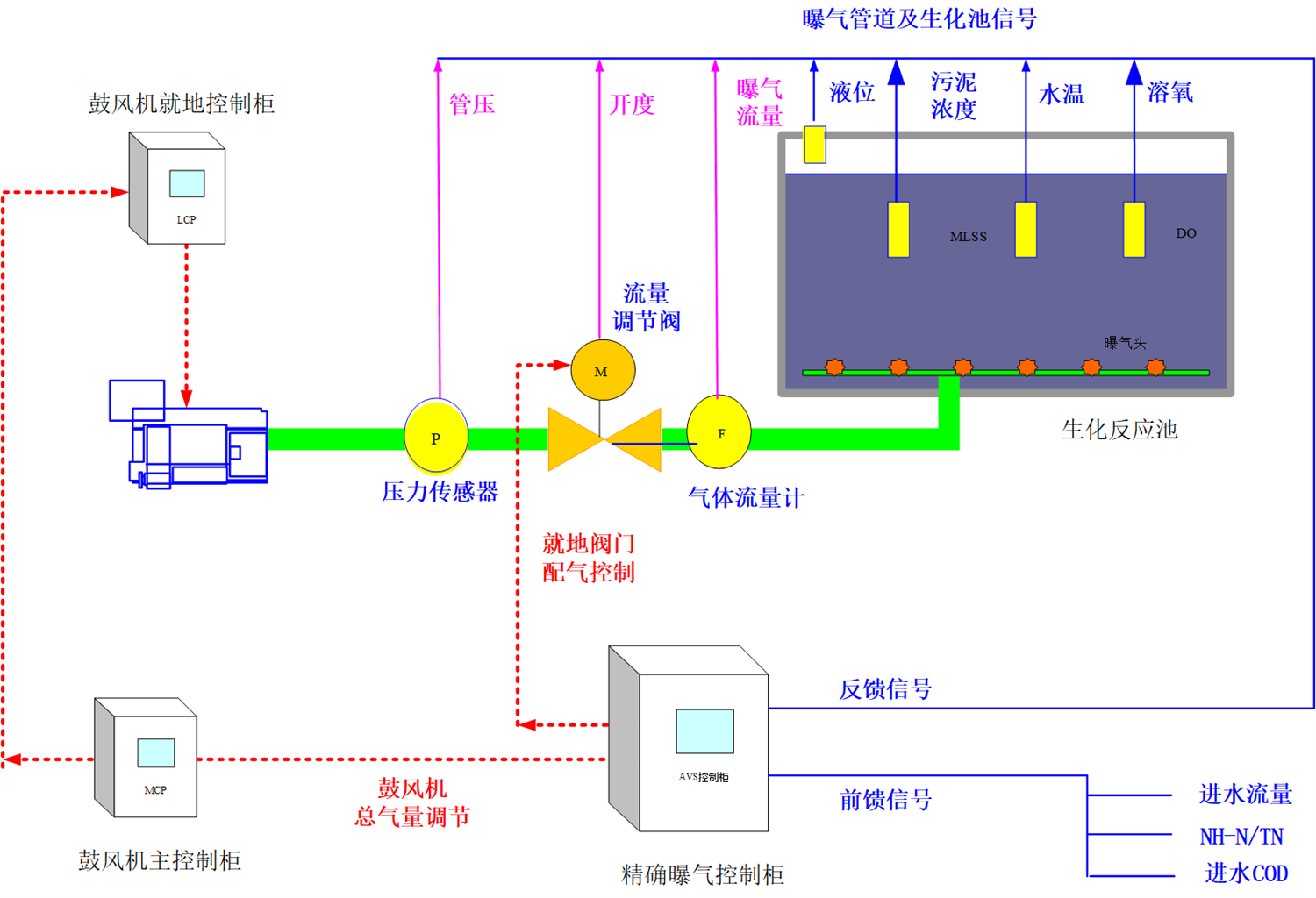 AVS精確曝氣系統(tǒng)助力溫州某污水處理廠實(shí)現(xiàn)精細(xì)化運(yùn)行