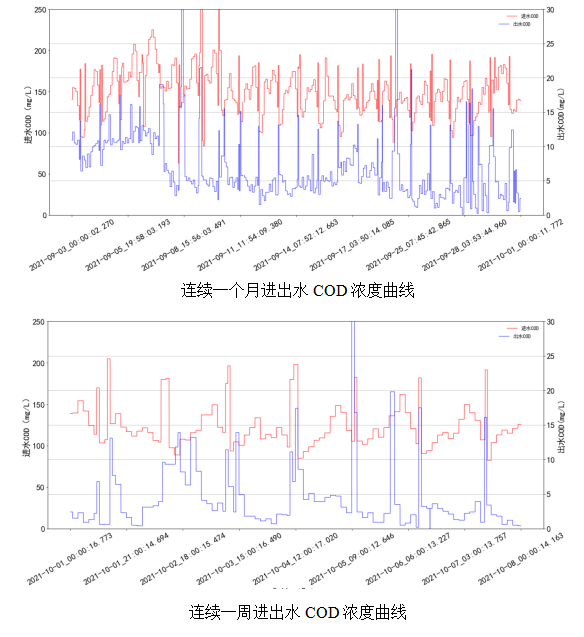 AVS精確曝氣系統(tǒng)助力廣州某污水處理廠溶解氧穩(wěn)定控制，節(jié)省鼓風(fēng)機(jī)能耗11.88%