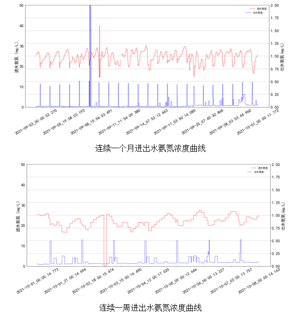 AVS精確曝氣系統(tǒng)助力廣州某污水處理廠溶解氧穩(wěn)定控制，節(jié)省鼓風(fēng)機(jī)能耗11.88%