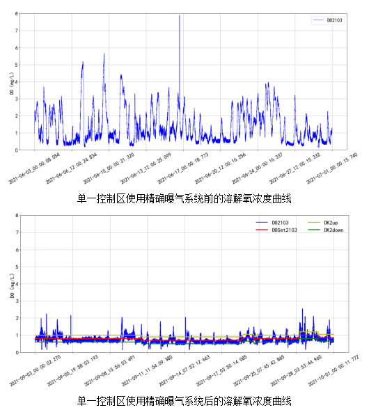 AVS精確曝氣系統(tǒng)助力廣州某污水處理廠溶解氧穩(wěn)定控制，節(jié)省鼓風(fēng)機(jī)能耗11.88%
