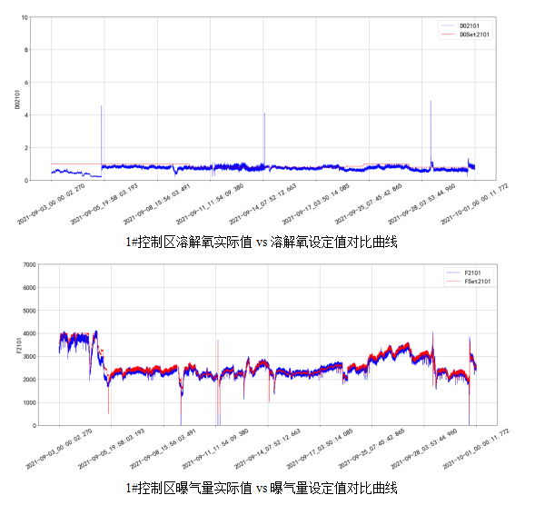 AVS精確曝氣系統(tǒng)助力廣州某污水處理廠溶解氧穩(wěn)定控制，節(jié)省鼓風(fēng)機(jī)能耗11.88%