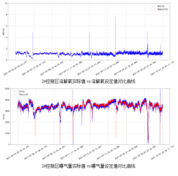 AVS精確曝氣系統(tǒng)助力廣州某污水處理廠溶解氧穩(wěn)定控制，節(jié)省鼓風(fēng)機(jī)能耗11.88%