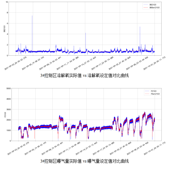 AVS精確曝氣系統(tǒng)助力廣州某污水處理廠溶解氧穩(wěn)定控制，節(jié)省鼓風(fēng)機(jī)能耗11.88%