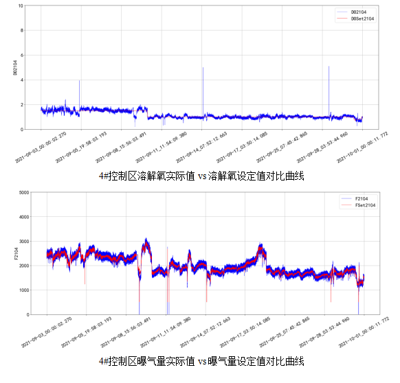 AVS精確曝氣系統(tǒng)助力廣州某污水處理廠溶解氧穩(wěn)定控制，節(jié)省鼓風(fēng)機(jī)能耗11.88%