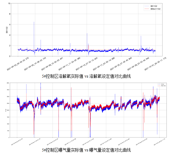 AVS精確曝氣系統(tǒng)助力廣州某污水處理廠溶解氧穩(wěn)定控制，節(jié)省鼓風(fēng)機(jī)能耗11.88%