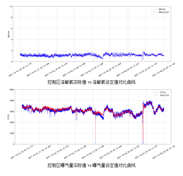 AVS精確曝氣系統(tǒng)助力廣州某污水處理廠溶解氧穩(wěn)定控制，節(jié)省鼓風(fēng)機(jī)能耗11.88%