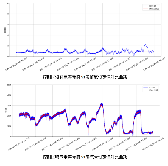 AVS精確曝氣系統(tǒng)助力廣州某污水處理廠溶解氧穩(wěn)定控制，節(jié)省鼓風(fēng)機(jī)能耗11.88%