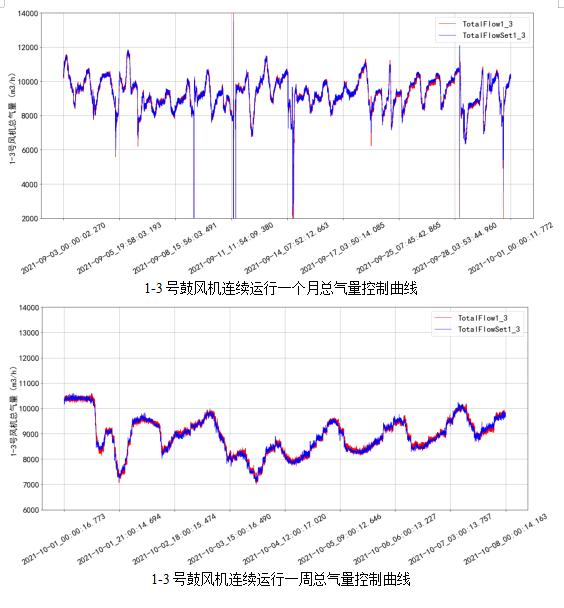 AVS精確曝氣系統(tǒng)助力廣州某污水處理廠溶解氧穩(wěn)定控制，節(jié)省鼓風(fēng)機(jī)能耗11.88%