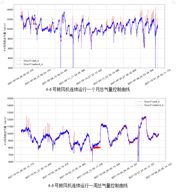 AVS精確曝氣系統(tǒng)助力廣州某污水處理廠溶解氧穩(wěn)定控制，節(jié)省鼓風(fēng)機(jī)能耗11.88%