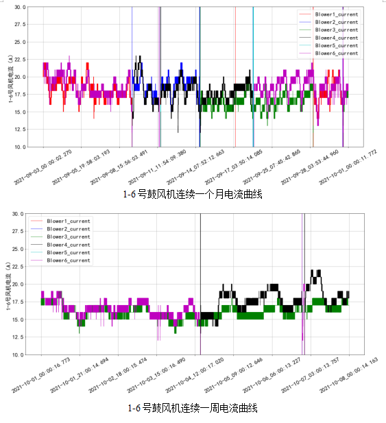 AVS精確曝氣系統(tǒng)助力廣州某污水處理廠溶解氧穩(wěn)定控制，節(jié)省鼓風(fēng)機(jī)能耗11.88%