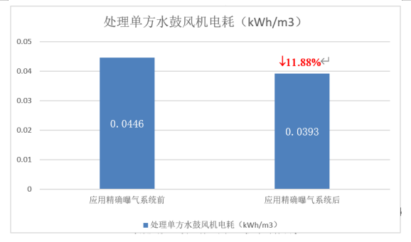 AVS精確曝氣系統(tǒng)助力廣州某污水處理廠溶解氧穩(wěn)定控制，節(jié)省鼓風(fēng)機(jī)能耗11.88%
