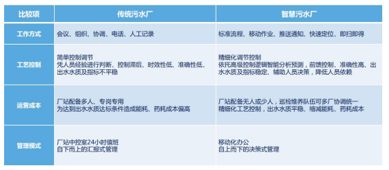 “兩化融合”點(diǎn)亮“智慧污水處理廠”
