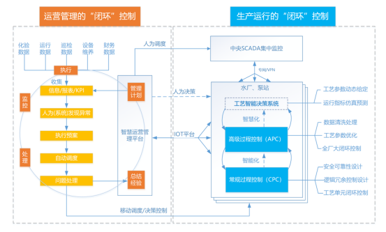 “兩化融合”點(diǎn)亮“智慧污水處理廠”