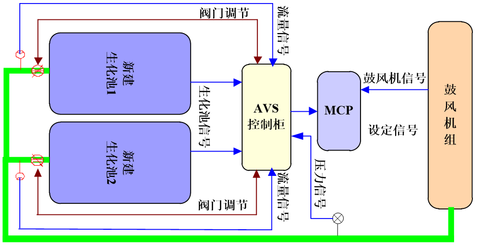 AVS精確曝氣系統(tǒng)提升深圳XX廠優(yōu)化運(yùn)營(yíng)水平，實(shí)現(xiàn)節(jié)能降耗