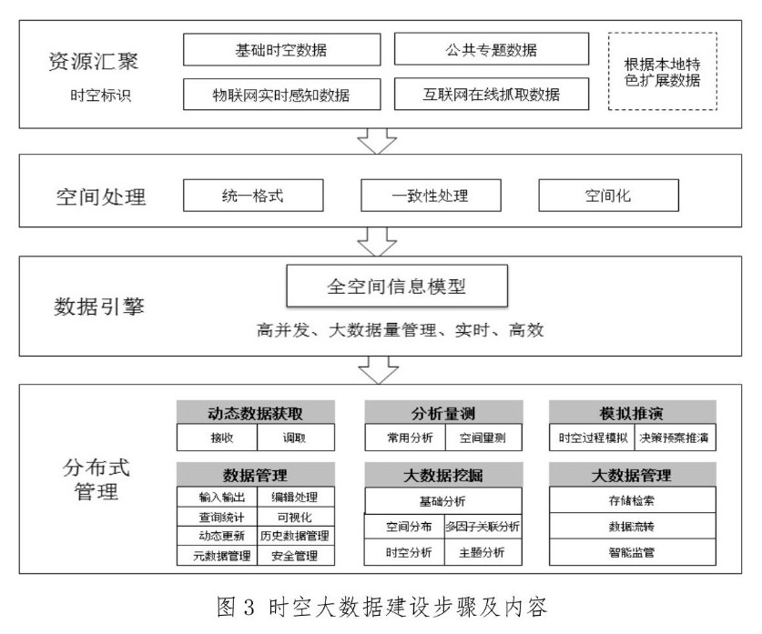 自然資源部：《智慧城市時空大數(shù)據(jù)平臺建設(shè)技術(shù)大綱（2019版）》發(fā)布